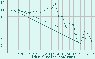 Courbe de l'humidex pour Aultbea