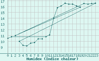 Courbe de l'humidex pour Rochefort Saint-Agnant (17)