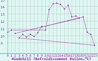 Courbe du refroidissement olien pour Calatayud