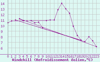 Courbe du refroidissement olien pour Charleville-Mzires (08)