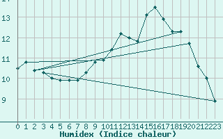 Courbe de l'humidex pour Dunkerque (59)