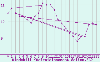 Courbe du refroidissement olien pour Monte S. Angelo