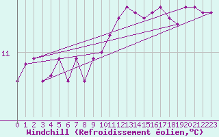 Courbe du refroidissement olien pour Saint-Nazaire-d