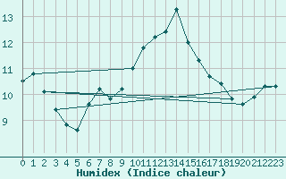 Courbe de l'humidex pour Kleine-Brogel (Be)