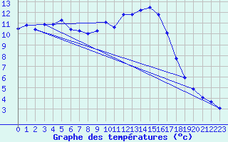 Courbe de tempratures pour Embrun (05)
