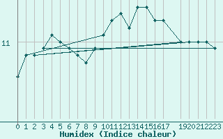 Courbe de l'humidex pour Koksijde (Be)