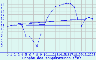 Courbe de tempratures pour Cazaux (33)