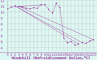 Courbe du refroidissement olien pour Ploumanac