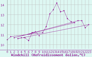 Courbe du refroidissement olien pour Cazaux (33)