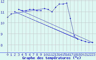 Courbe de tempratures pour Trappes (78)