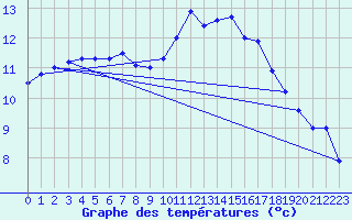 Courbe de tempratures pour Roches Point
