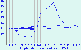 Courbe de tempratures pour Padrn