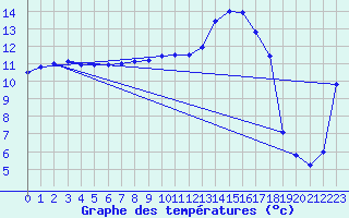 Courbe de tempratures pour Trawscoed