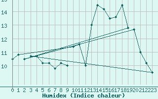 Courbe de l'humidex pour Ploumanac'h (22)