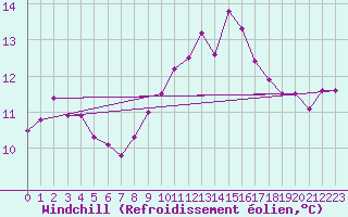Courbe du refroidissement olien pour Aix-en-Provence (13)