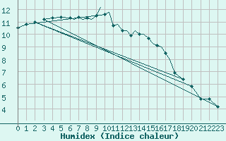 Courbe de l'humidex pour Bournemouth (UK)