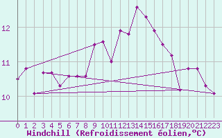 Courbe du refroidissement olien pour Locarno (Sw)