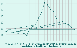 Courbe de l'humidex pour Ile Rousse (2B)