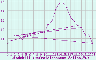 Courbe du refroidissement olien pour Herserange (54)
