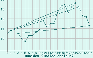 Courbe de l'humidex pour Stavoren Aws