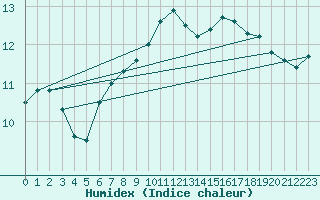 Courbe de l'humidex pour Neuhaus A. R.