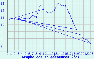 Courbe de tempratures pour Sirdal-Sinnes