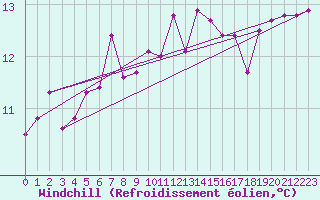 Courbe du refroidissement olien pour Vest-Torpa Ii