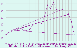 Courbe du refroidissement olien pour Caen (14)