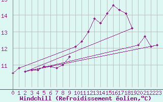 Courbe du refroidissement olien pour Pointe de Chassiron (17)