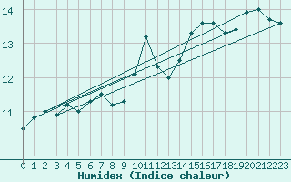 Courbe de l'humidex pour Coria