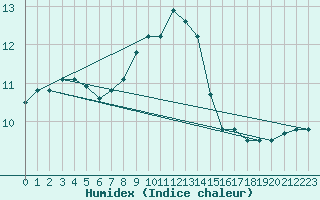 Courbe de l'humidex pour Leipzig