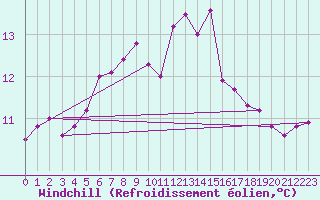 Courbe du refroidissement olien pour Paltinis Sibiu