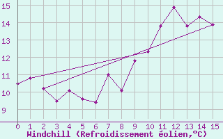 Courbe du refroidissement olien pour La Coruna