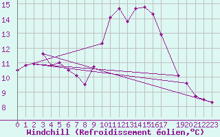 Courbe du refroidissement olien pour Reinosa
