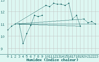 Courbe de l'humidex pour Fair Isle