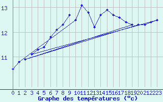 Courbe de tempratures pour La Brvine (Sw)