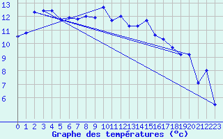 Courbe de tempratures pour Figari (2A)