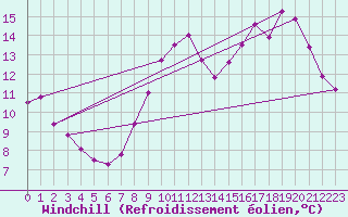 Courbe du refroidissement olien pour Spa - La Sauvenire (Be)