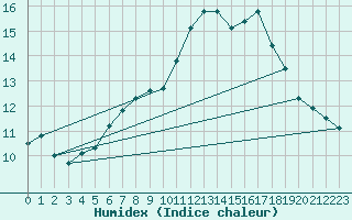 Courbe de l'humidex pour Milford Haven