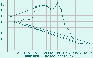 Courbe de l'humidex pour Autun (71)