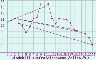Courbe du refroidissement olien pour Andeer