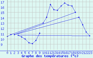 Courbe de tempratures pour Bremoy (14)