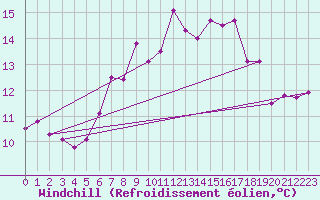 Courbe du refroidissement olien pour Neu Ulrichstein