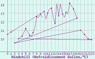 Courbe du refroidissement olien pour Scilly - Saint Mary