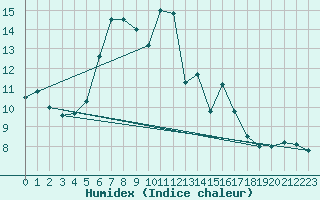 Courbe de l'humidex pour Olands Norra Udde