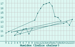 Courbe de l'humidex pour Cap Cpet (83)