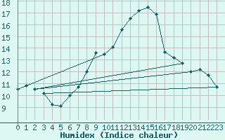 Courbe de l'humidex pour Hamar Ii