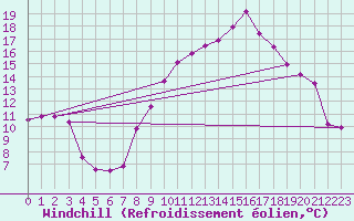 Courbe du refroidissement olien pour Guadalajara