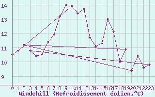 Courbe du refroidissement olien pour Stryn
