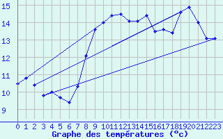 Courbe de tempratures pour Lindenberg